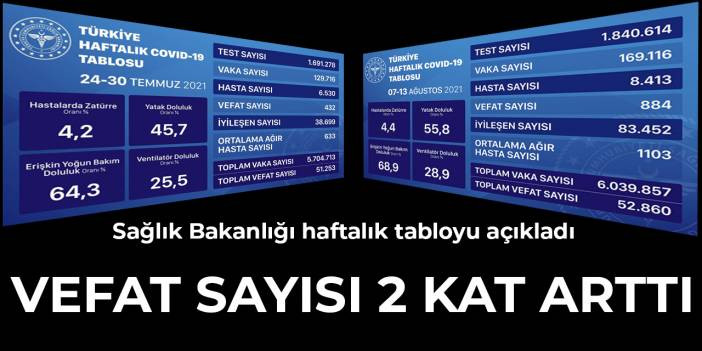 Sağlık Bakanlığı, haftalık tabloyu a&ccedil;ıkladı!
